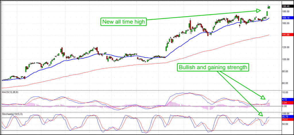 Nvidia stock chart