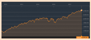 Tech Stocks