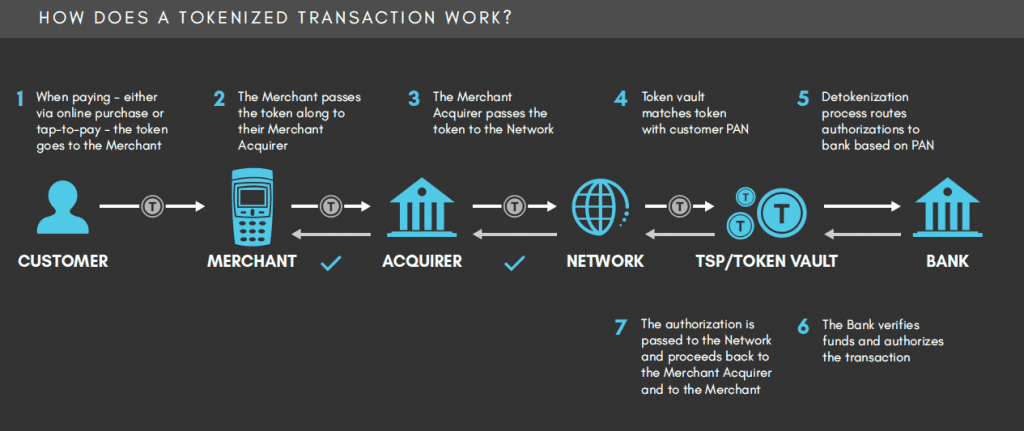 Tokenisation technology