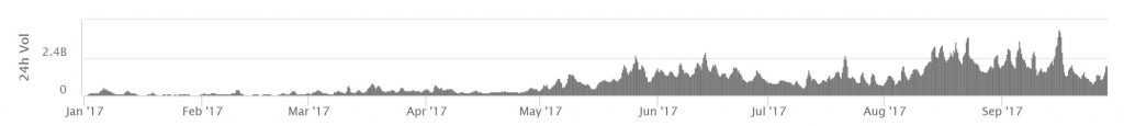 Volume di trading di BTC nel tempo