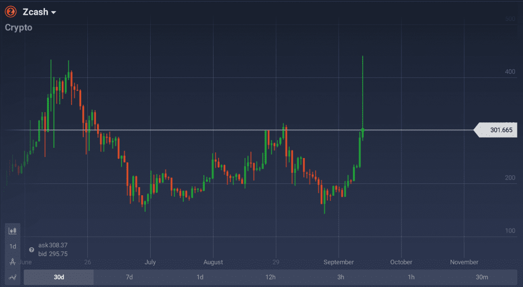 Zcash befindet sich auf dem 15 Platz in der Ranglisten der Marktkapitalisierung, mit einem aktuellen Wert von über $ 270 und einer Wachstumsrate von rund 45% in den letzten 7 Tagen