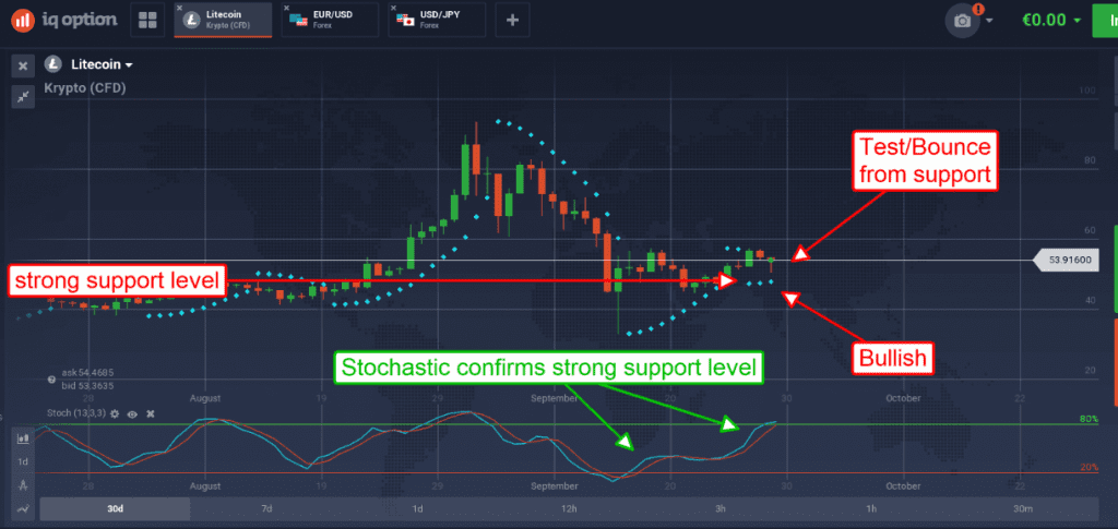 Litecoin Parabolic