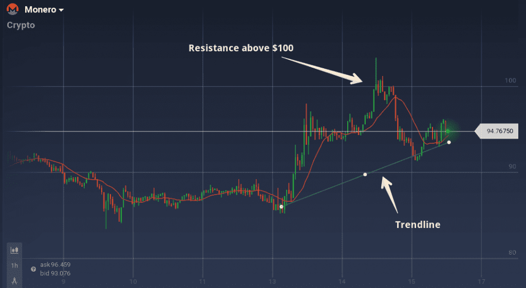 Monero graph