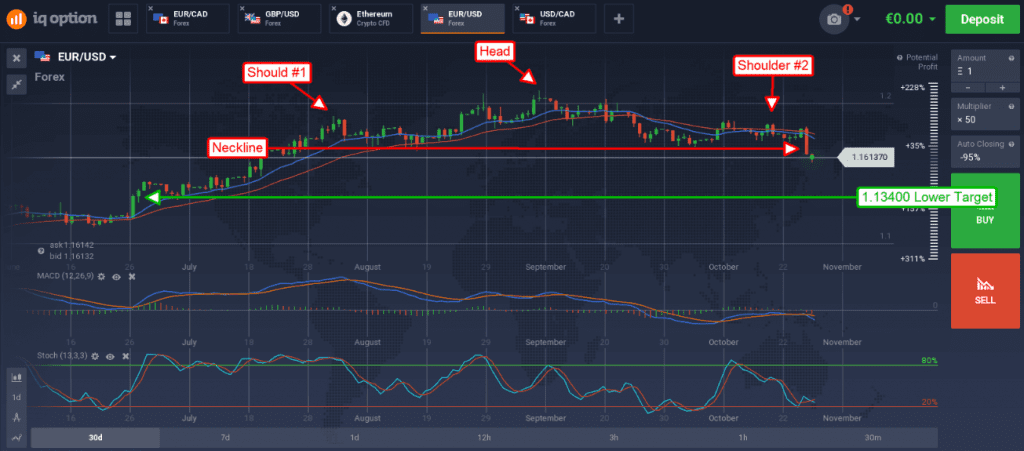 EUR/USD