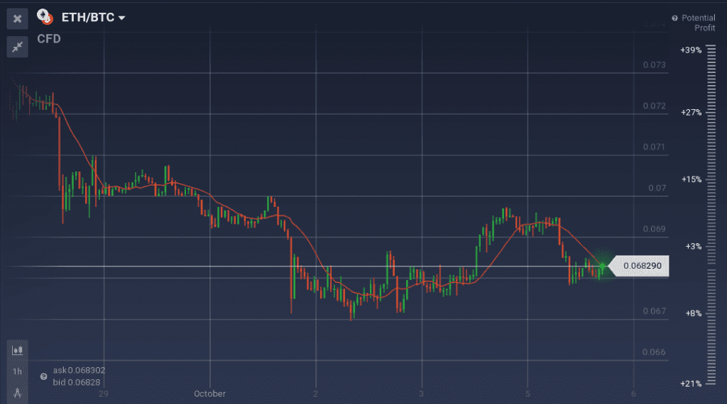 ETH/BTC