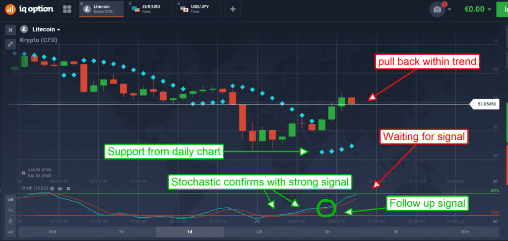 Litecoin technical analysis