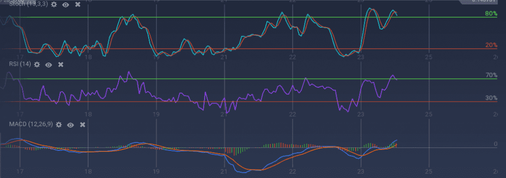 Stoch indicates 