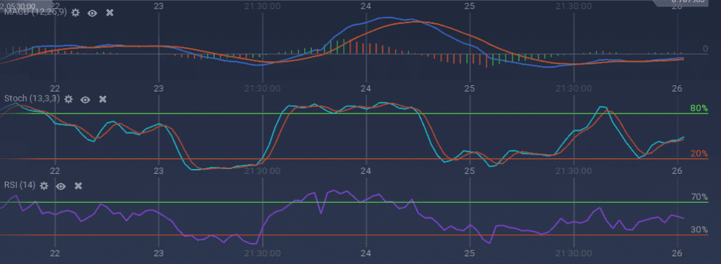 OmiseGo indicators