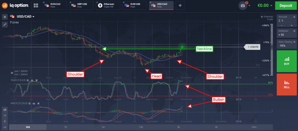 USD/CAD