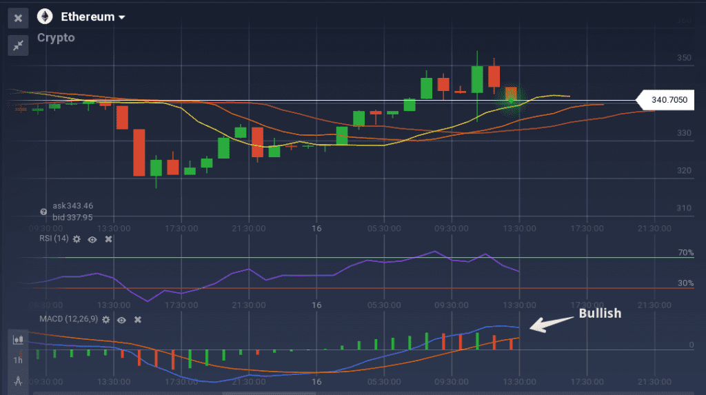 ETH bullish