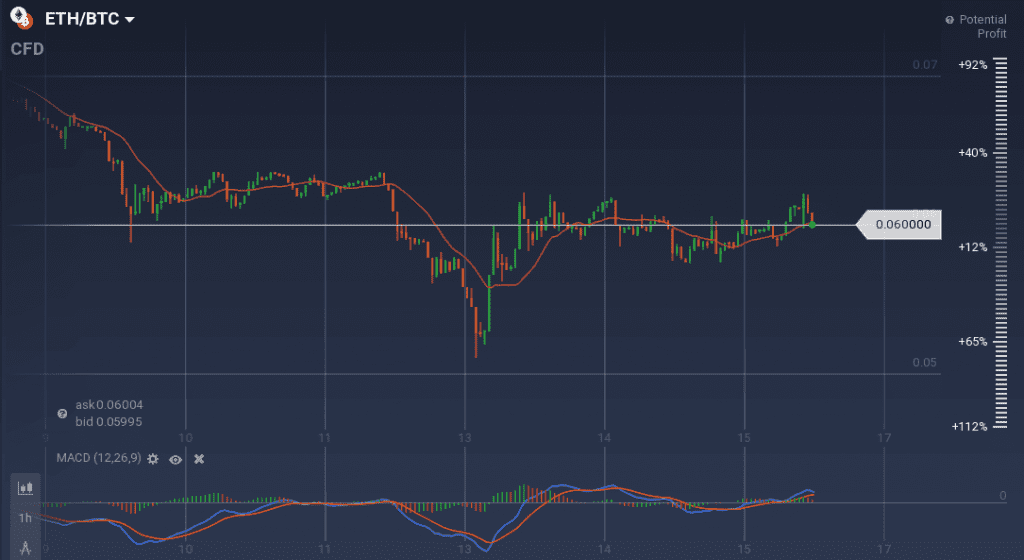 ETH/BTC