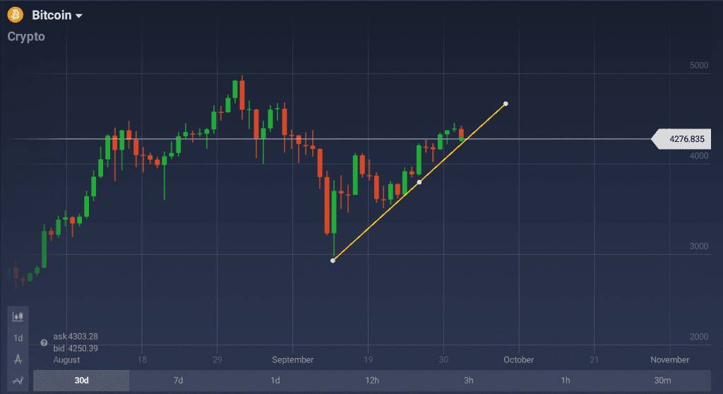 Il prezzo di Bitcoin si trova oggi al di sopra dei $4300 riprendendosi dunque dalle difficoltà delle scorse settimane, in cui la valuta era tornata al di sotto dei $4000