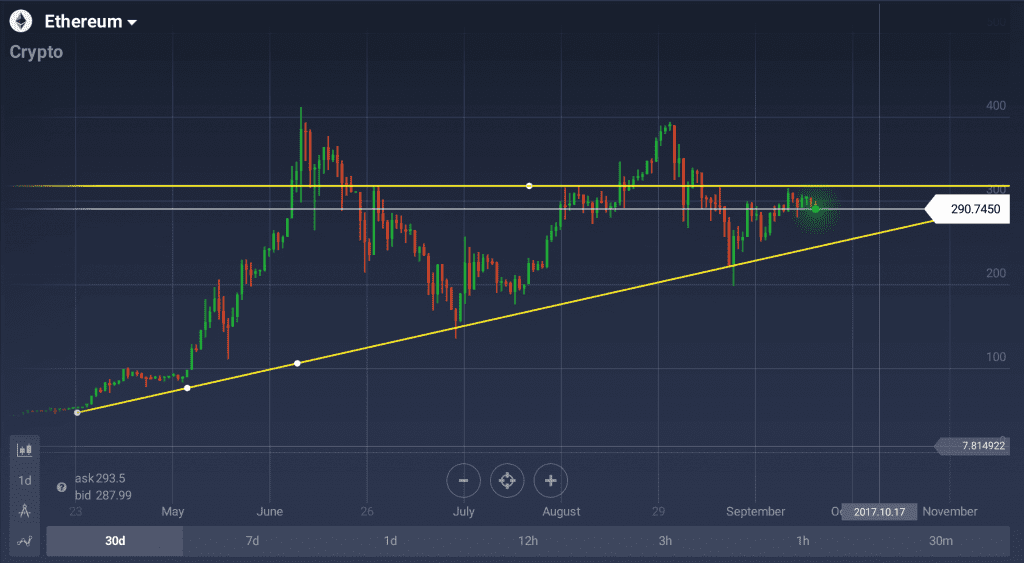 La valuta si trova oggi al di sopra dei $289, con un andamento negativo del 0.34% negli ultimi 7 giorni