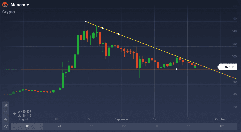 La valuta è oggi ad un valore superiore agli $87, al di sotto quindi dei livelli superiori ai $100 dello scorso Agosto, ma mantenendo comunque un alto tasso di crescita su base annua