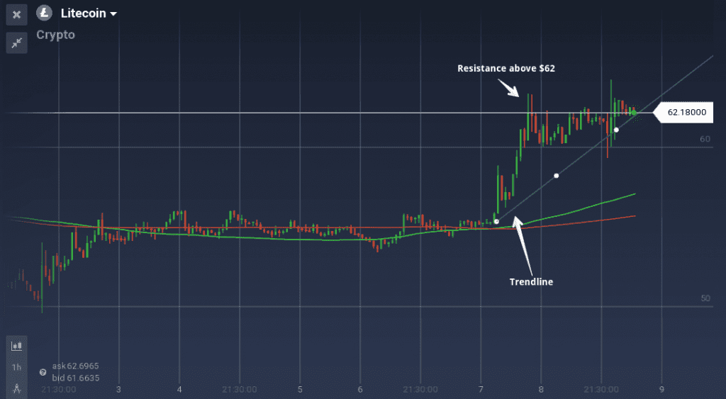 Litecoin moved up