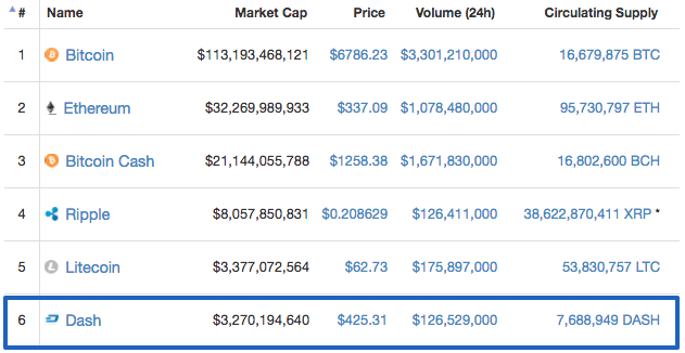 Dsh Price Chart