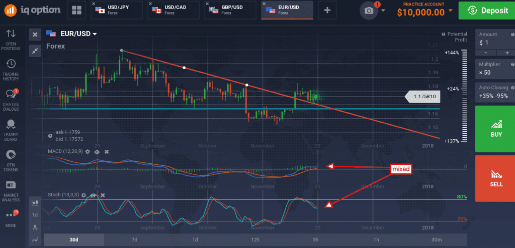 EUR/USD moved up