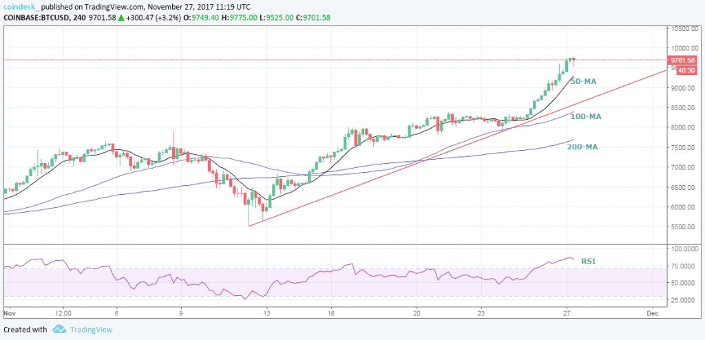 Bitcoin Technischer Chart 