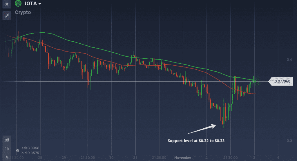 IOTA graph