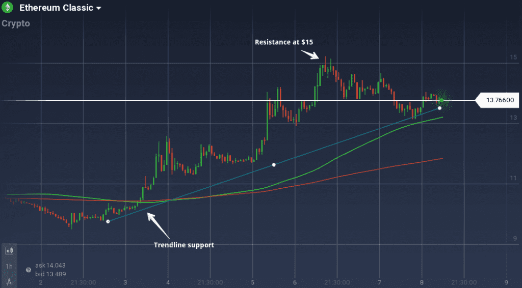 Ethereum Classic Graph