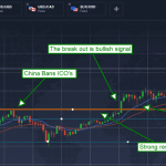 Bitcoin Support and Resistance