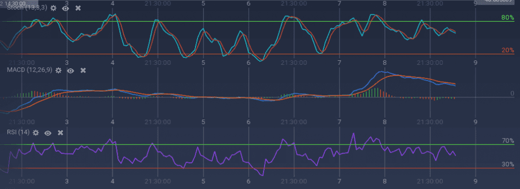 Litecoin indicators