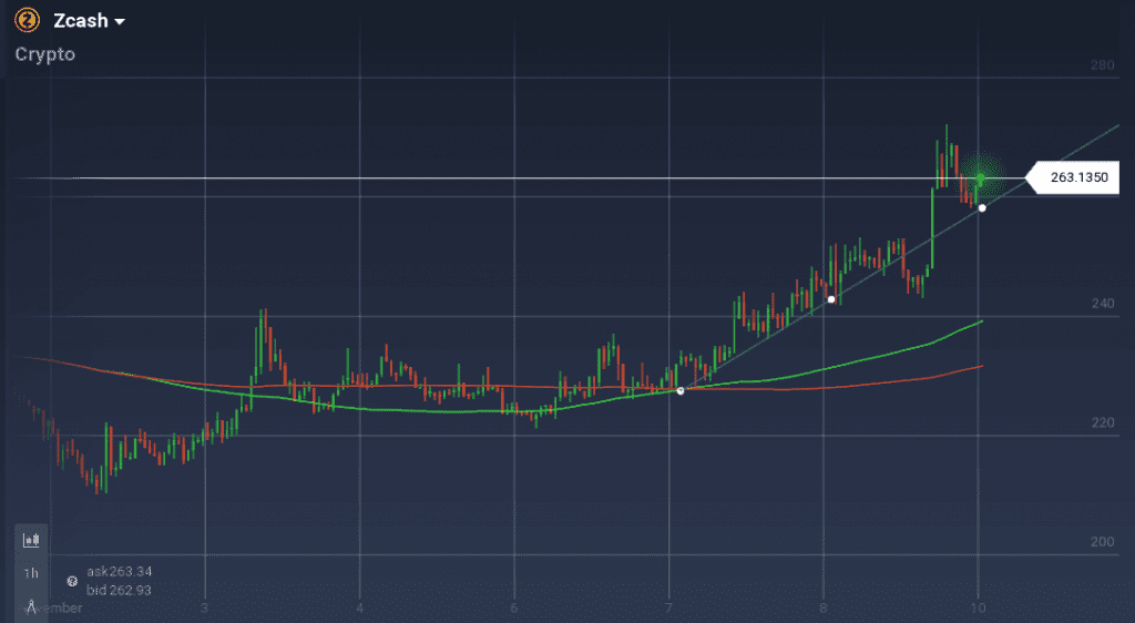 Zcash graph