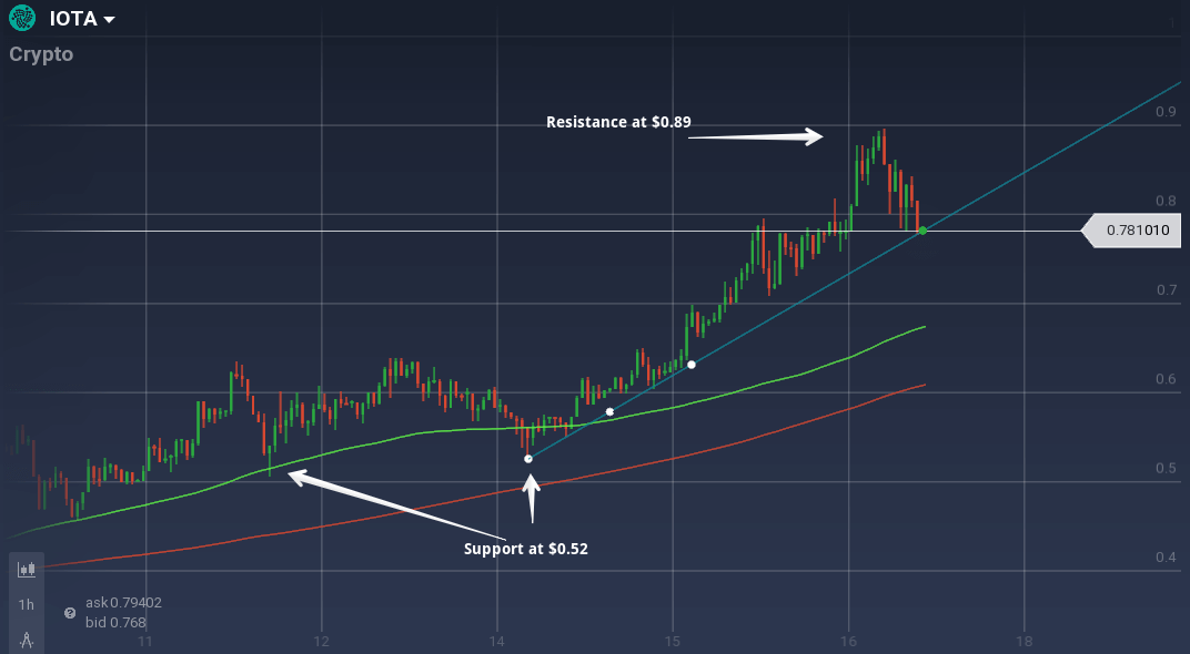 IOTA (IOT) Weekly Analysis