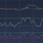 Litecoin indicators