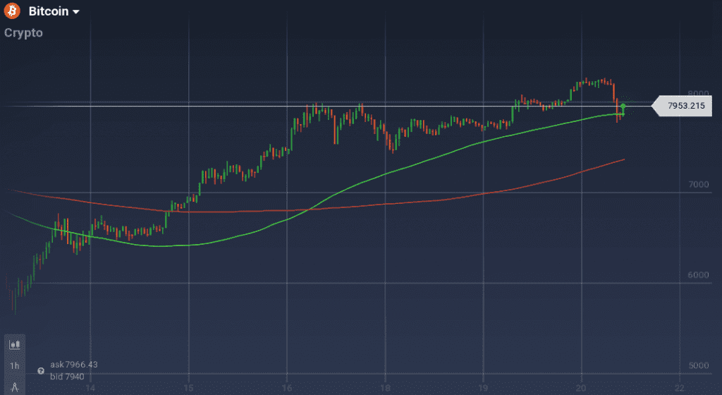 Bitcoin graph