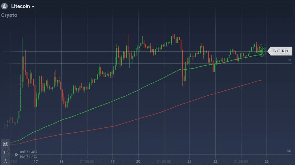 Litecoin graph