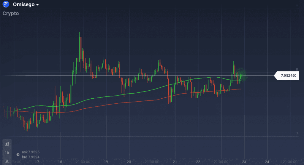 Omise Go graph