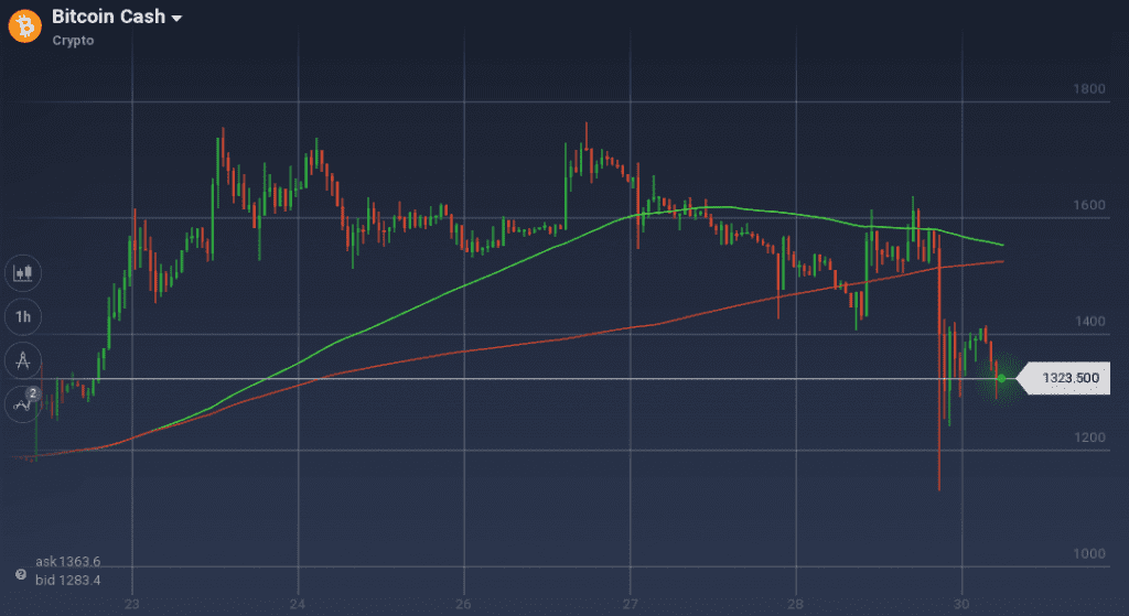 Bitcoin Cash graph