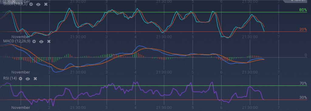 SAN indicators