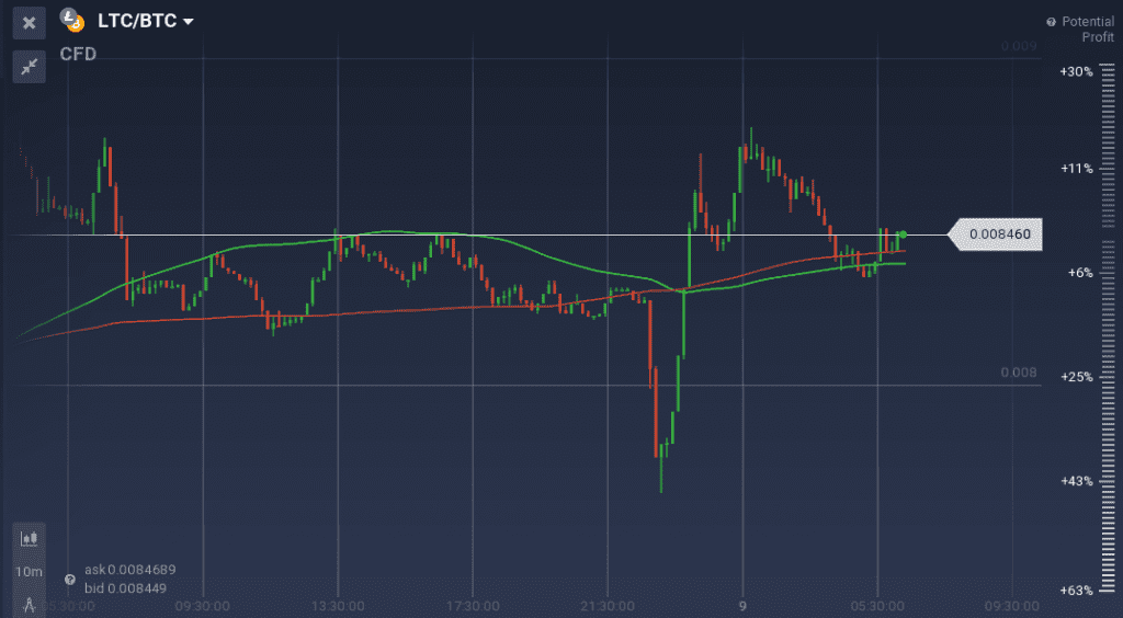 LTC/BTC