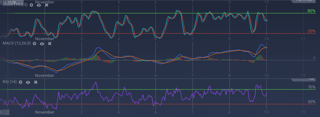 Zcash indicators