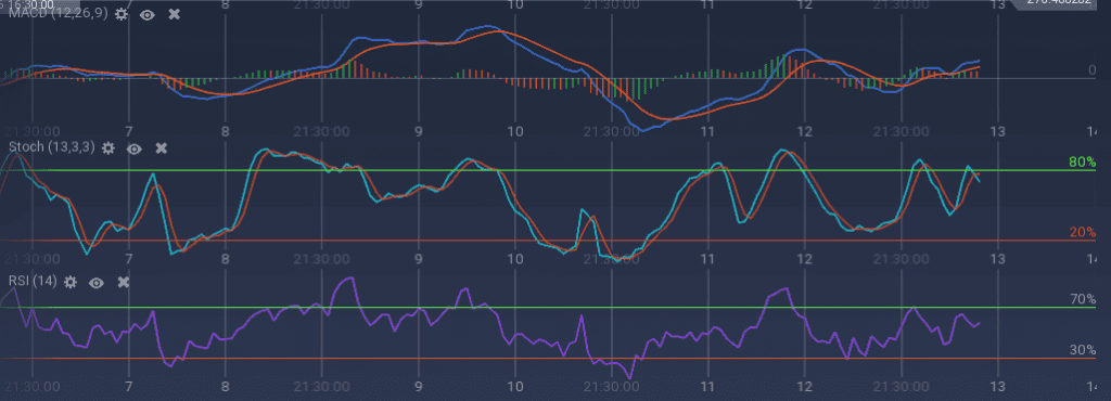 Ethereum indicators