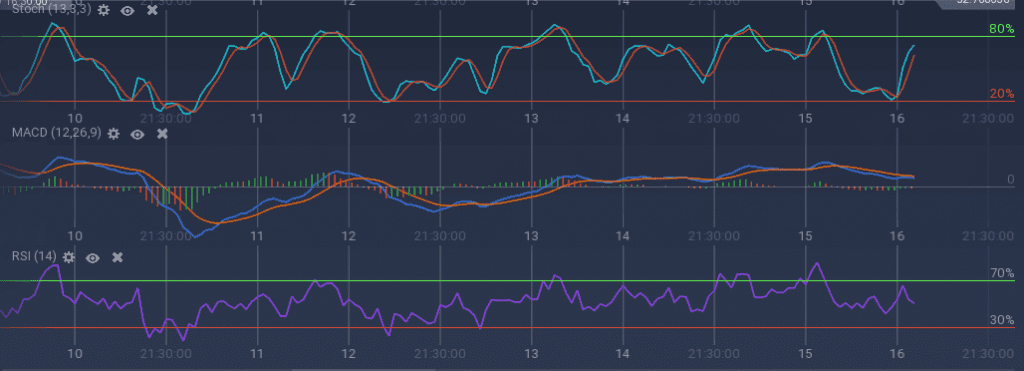 Litecoin indicators