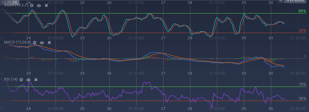 Bitcoin Cash indicators