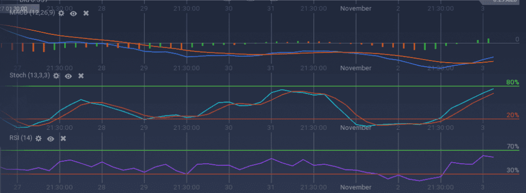 IOTA indicators