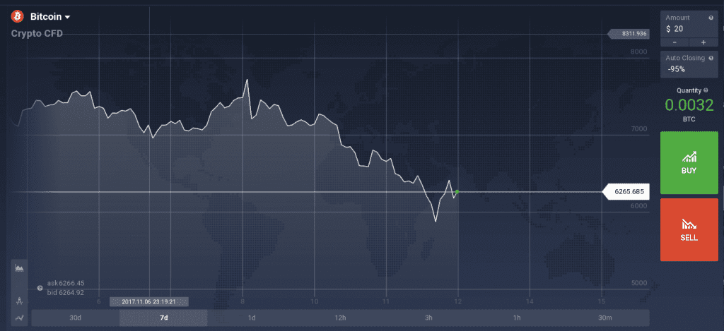 Bitcoin CFD