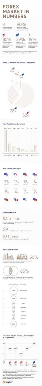 Forex Market in numbers