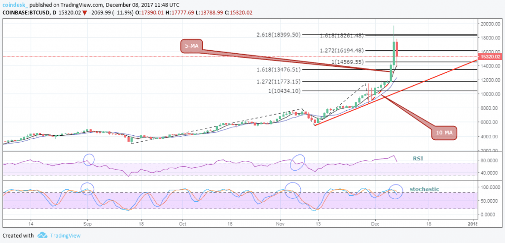 Bitcoin preis