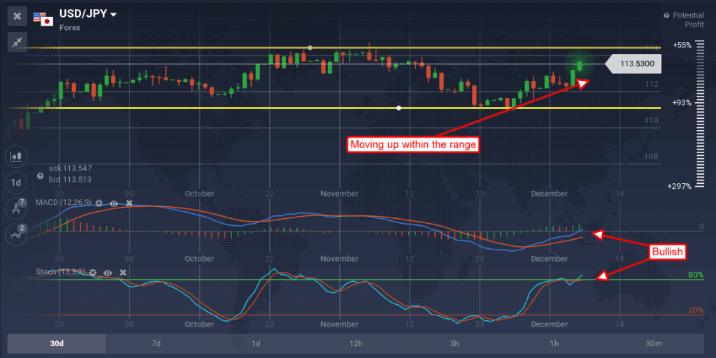 USD/JPY moving up