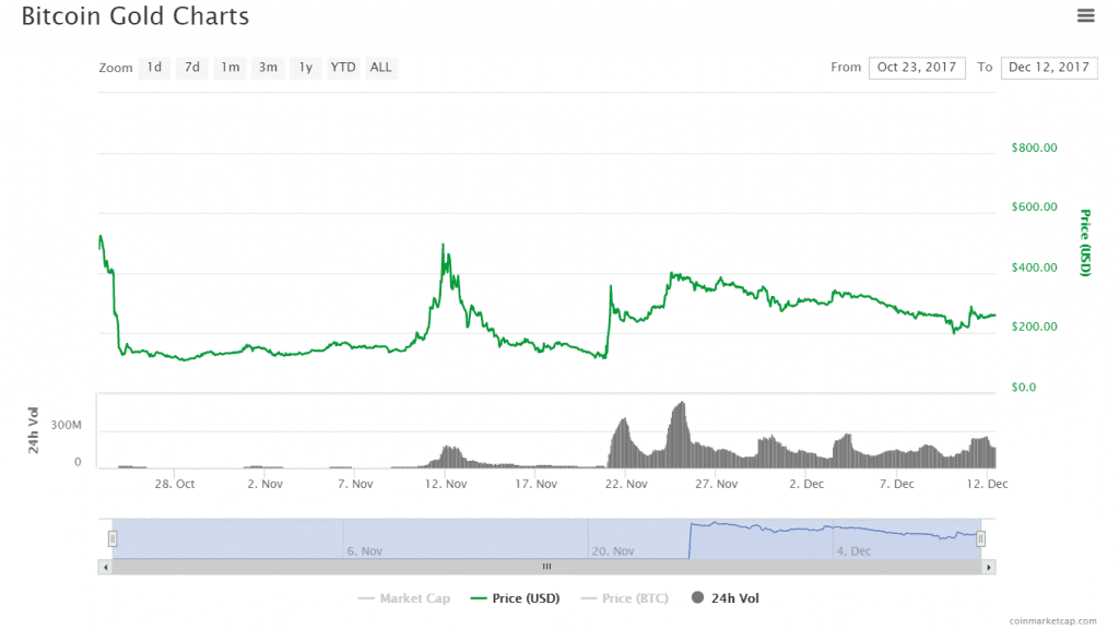Bitcoin Gold Charts