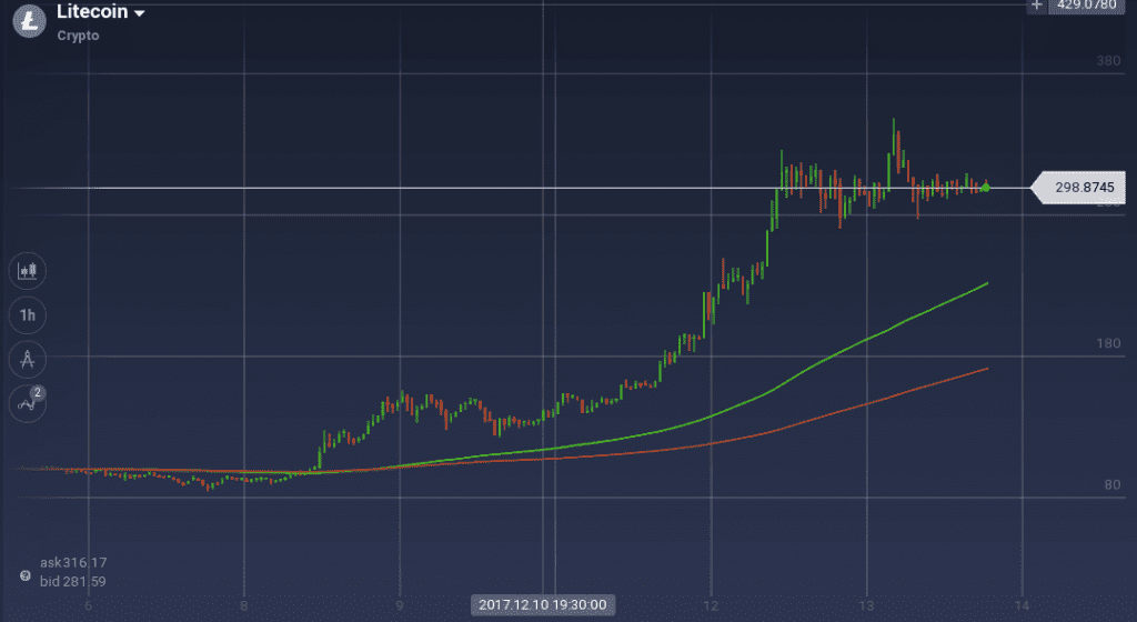 Litecoin graph