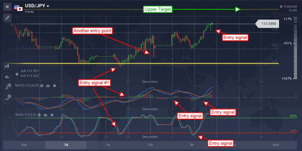 USD/JPY signals