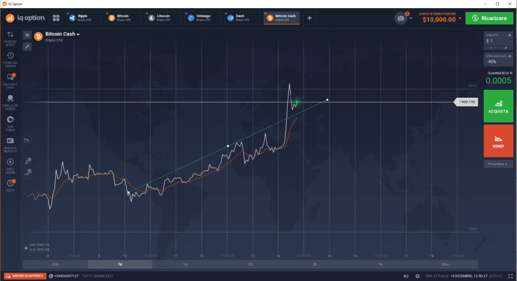 Bitcoin Cash grafico