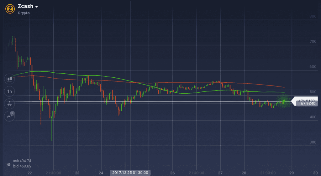 ZCash graph