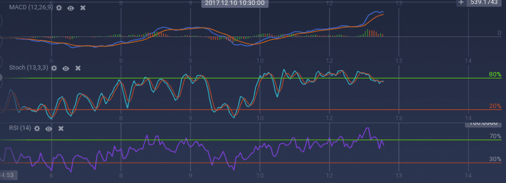 DASH indicators